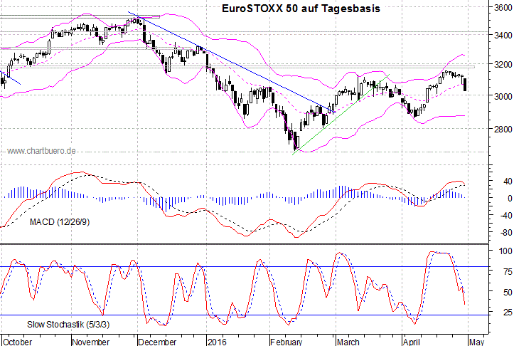 kurzfristiger EuroStoxx Chart