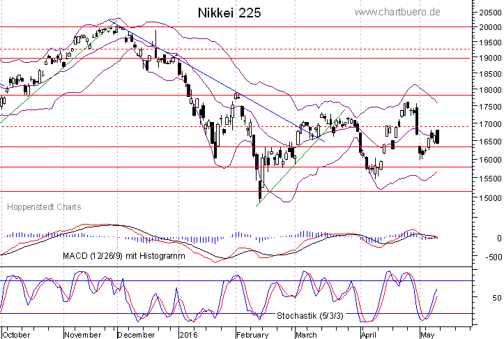 kurzfristiger Nikkei Chart