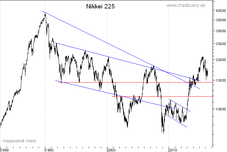 langfristiger Nikkei Chart