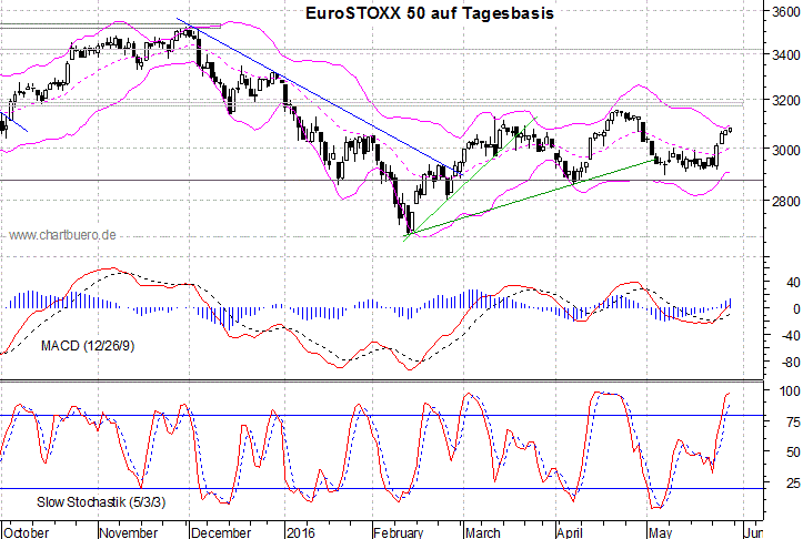 kurzfristiger EuroStoxx Chart