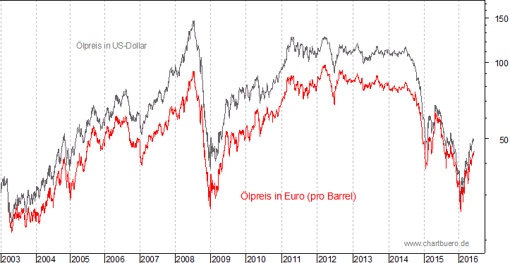 kurzfristiger Brent Blend Öl Chart in Euro