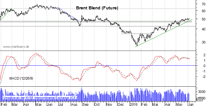 kurzfristiger Brent Blend Öl Chart