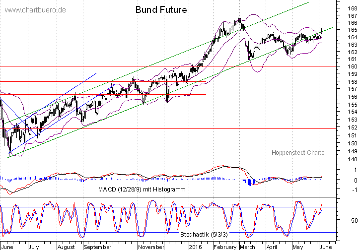 kurzfristiger Bund Future Chart