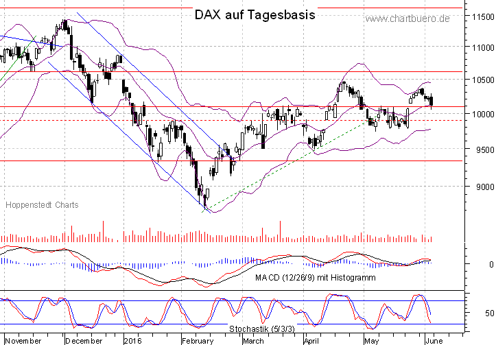kurzfristiger DAX Chart
