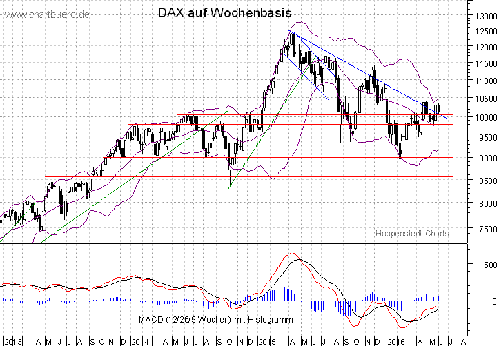 mittelfristiger DAX Chart