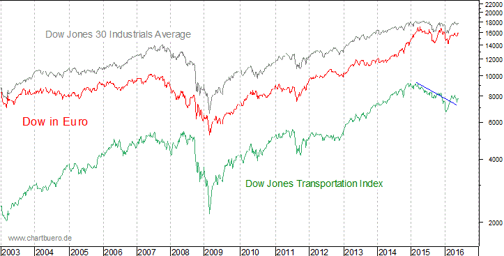 Dow Jones in Euro