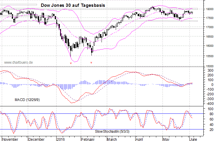 kurzfristiger Dow Jones Chart