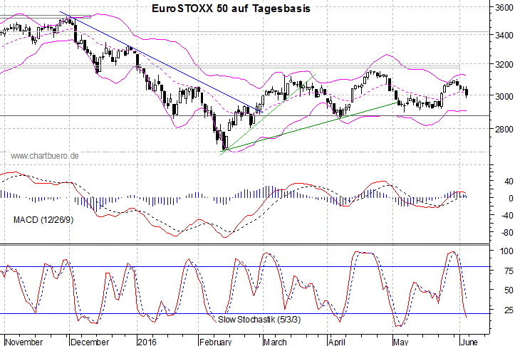 kurzfristiger EuroStoxx Chart