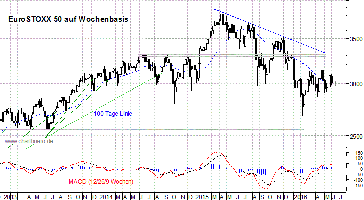 mittelfristiger EuroStoxx Chart