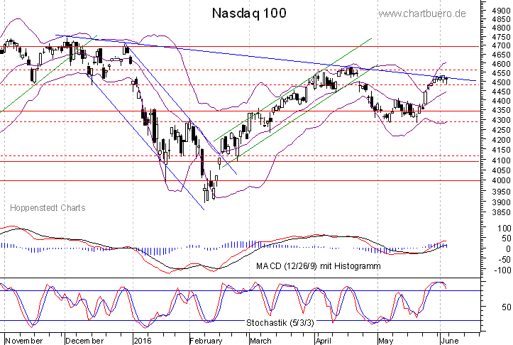 kurzfristiger Nasdaq Chart
