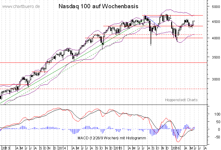 mittelfristiger Nasdaq Chart