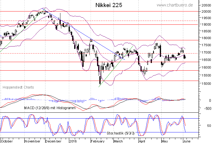 kurzfristiger Nikkei Chart