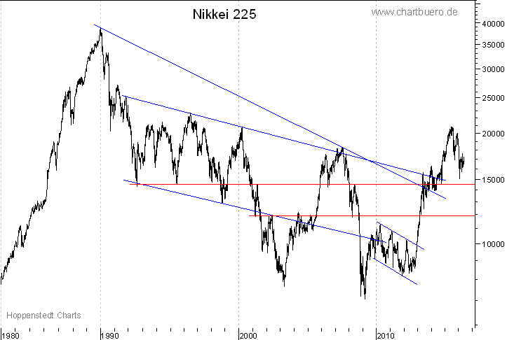 langfristiger Nikkei Chart
