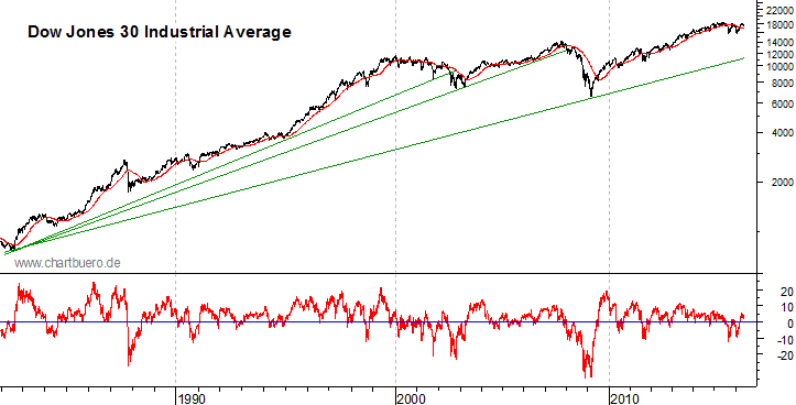 langfristiger Dow Jones Chart