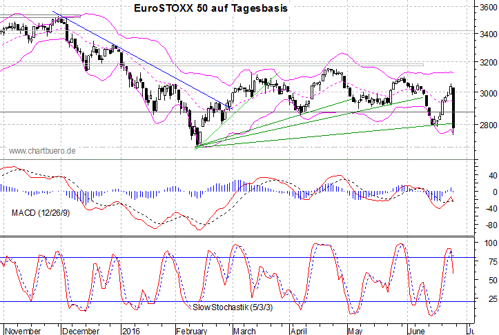 kurzfristiger EuroStoxx Chart