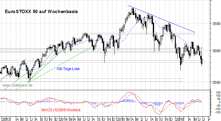 mittelfristiger EuroStoxx Chart