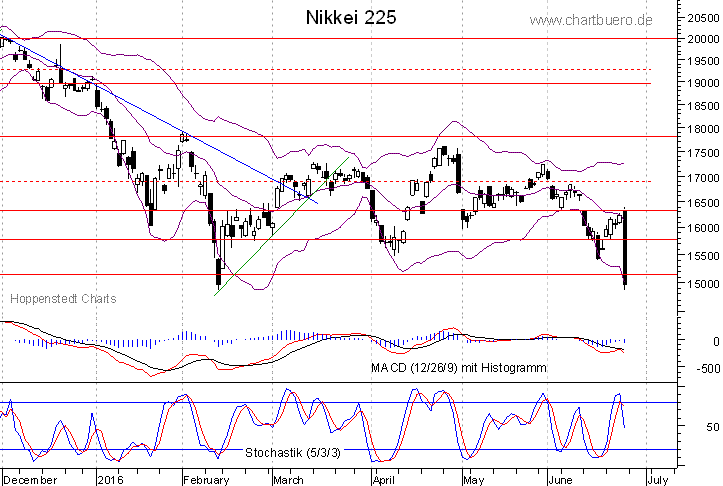 kurzfristiger Nikkei Chart