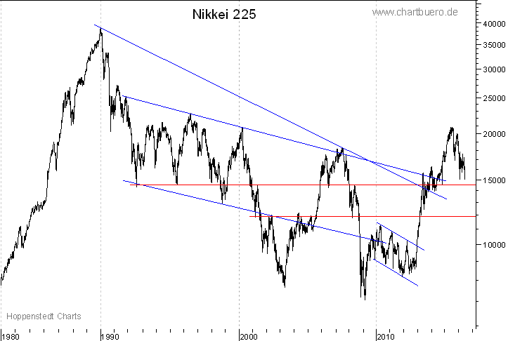 langfristiger Nikkei Chart