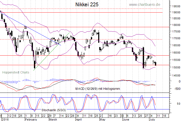 kurzfristiger Nikkei Chart