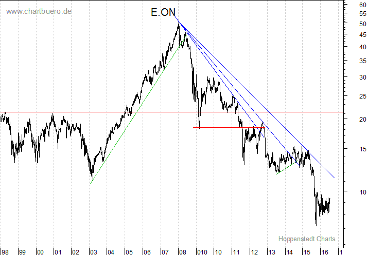 langfristiger Chart