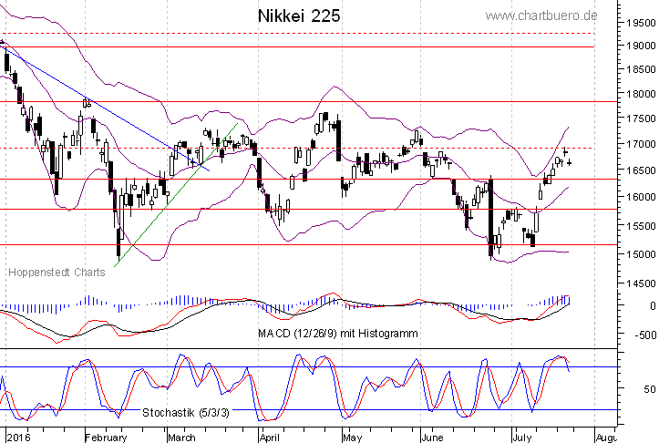 kurzfristiger Nikkei Chart