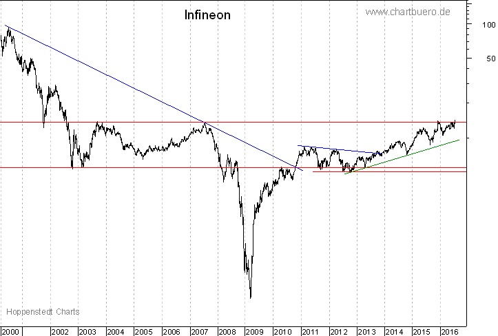 langfristiger Chart