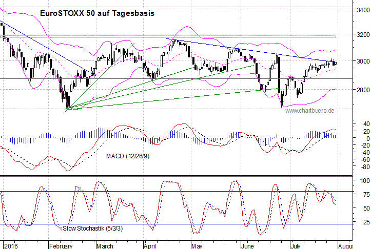 kurzfristiger EuroStoxx Chart