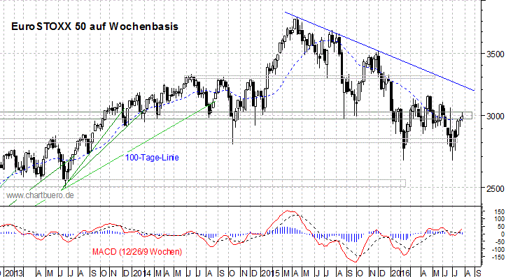 mittelfristiger EuroStoxx Chart