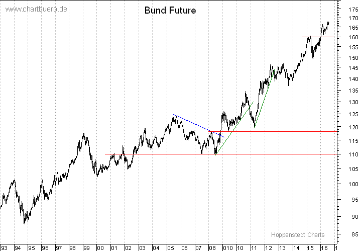 langfristiger Bund Future Chart