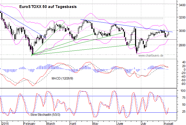 kurzfristiger EuroStoxx Chart