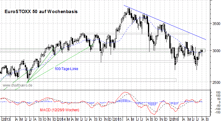 mittelfristiger EuroStoxx Chart