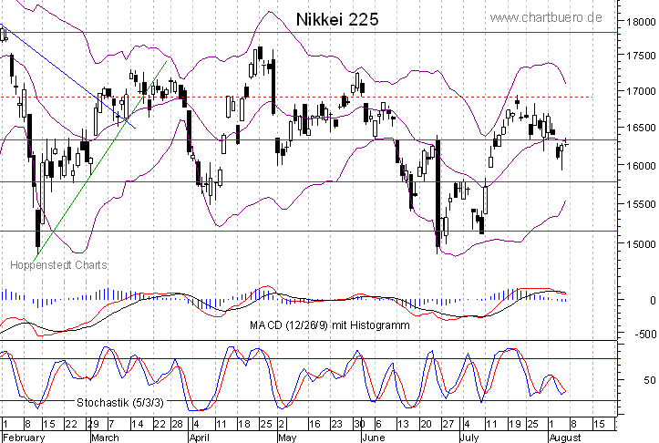 kurzfristiger Nikkei Chart