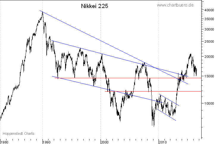 langfristiger Nikkei Chart