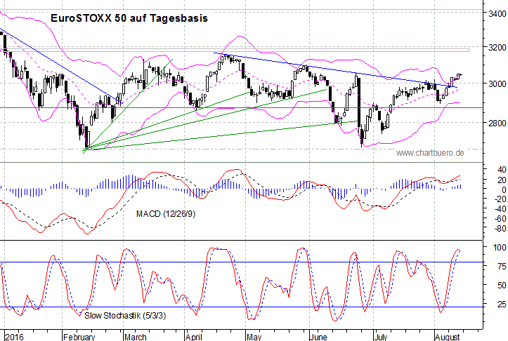 kurzfristiger EuroStoxx Chart
