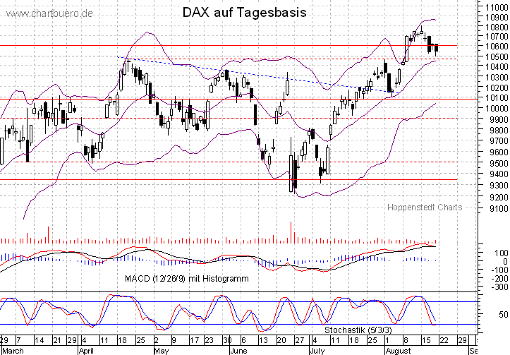 kurzfristiger DAX Chart