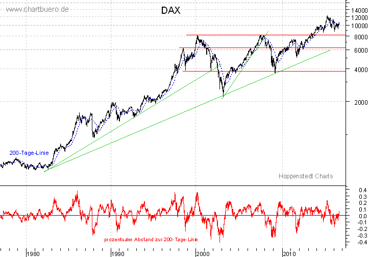 langfristiger DAX Chart
