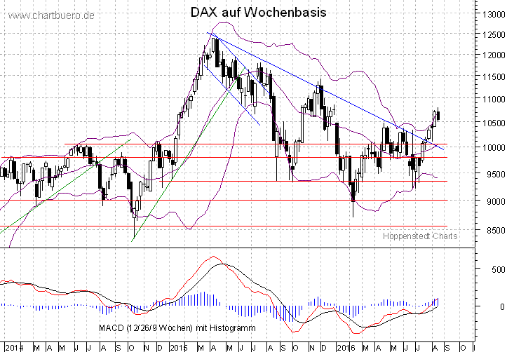 mittelfristiger DAX Chart