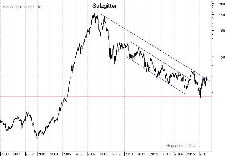 langfristiger Chart