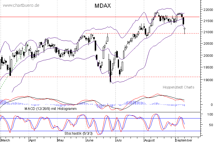 kurzfristiger MDAXChart
