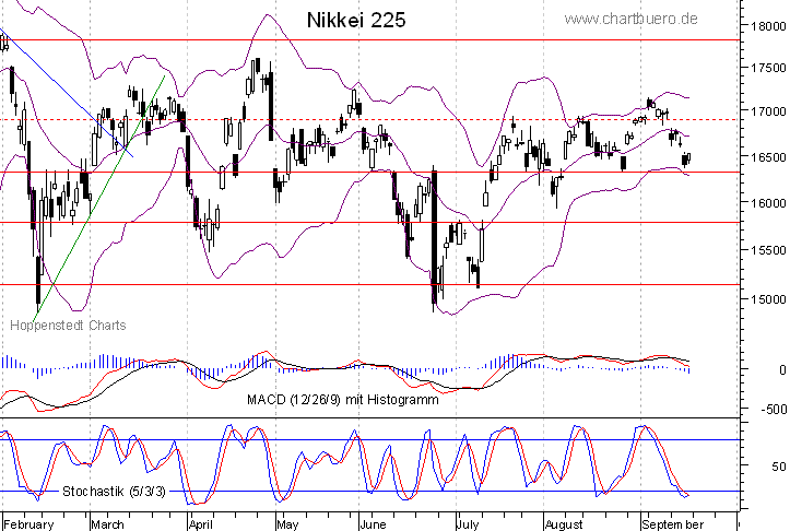 kurzfristiger Nikkei Chart