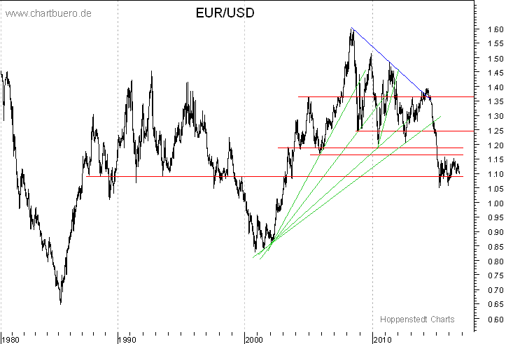 langfristiger Chart