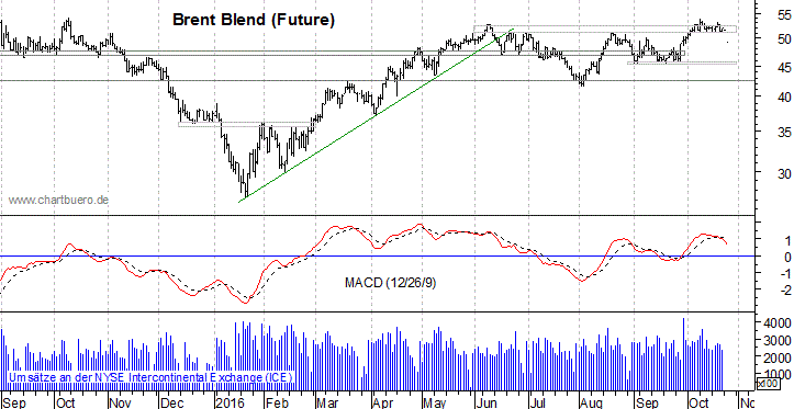 kurzfristiger Brent Blend &Ouml;l Chart
