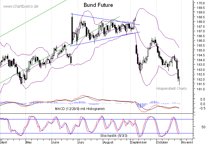 kurzfristiger Bund Future Chart