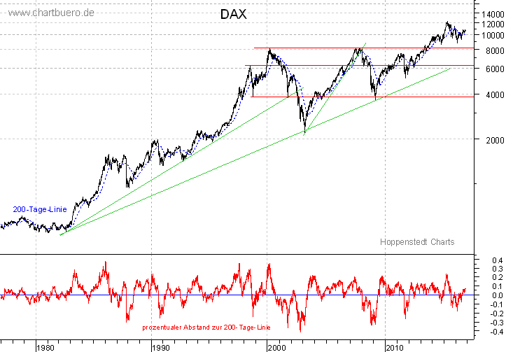 langfristiger DAX Chart
