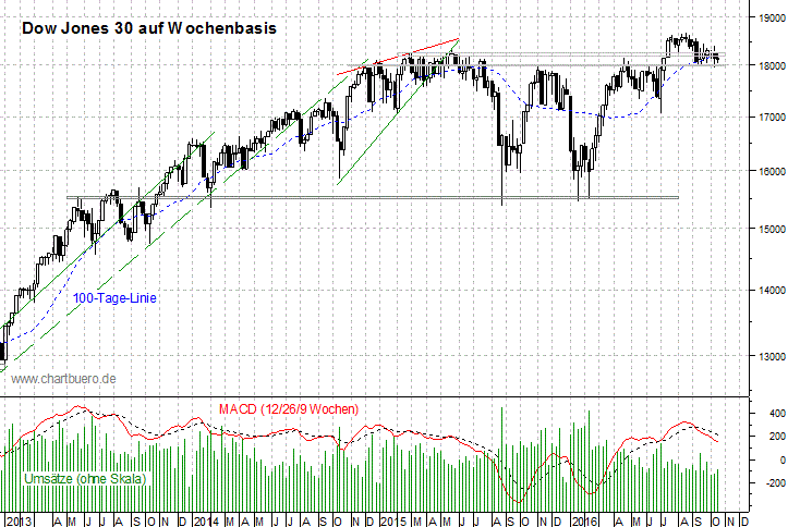 mittelfristiger Dow Jones Chart