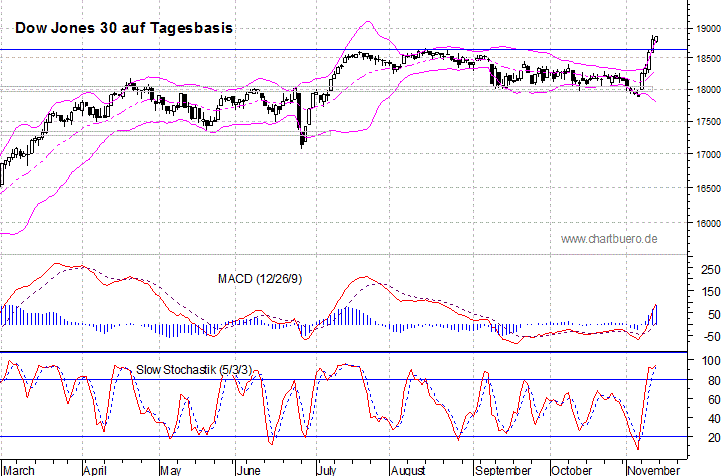 kurzfristiger Dow Jones Chart