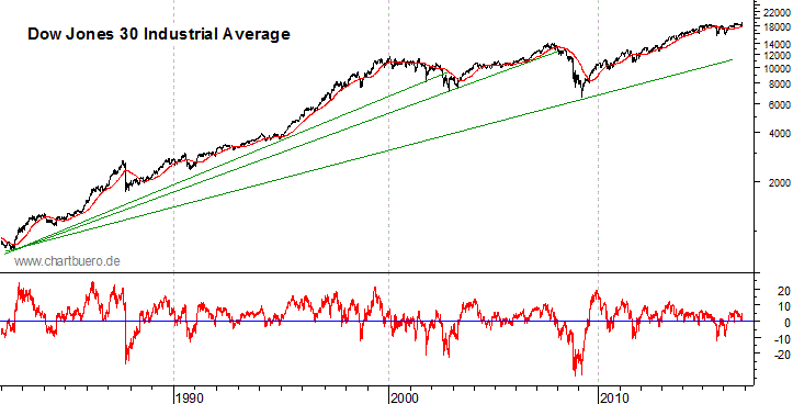 langfristiger Dow Jones Chart