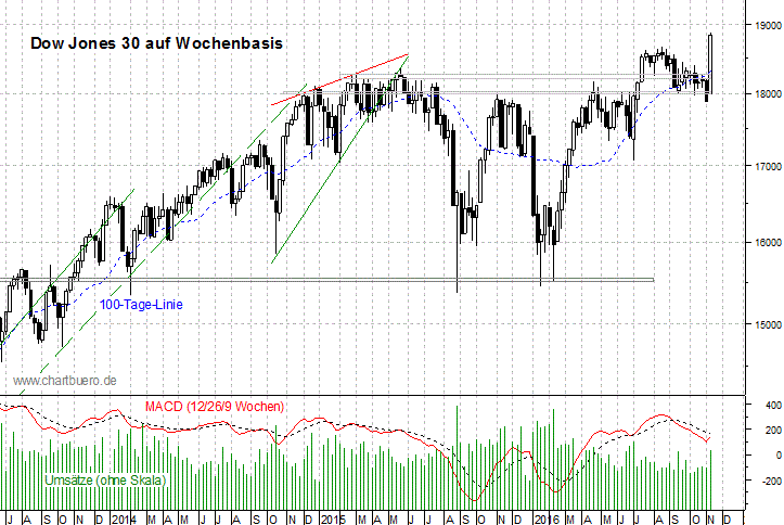 mittelfristiger Dow Jones Chart