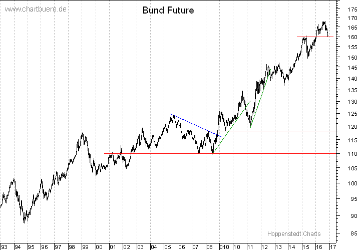 langfristiger Bund Future Chart