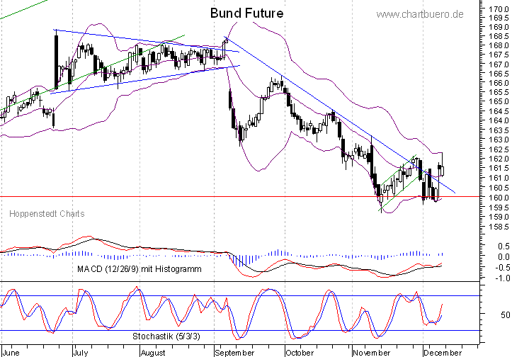 kurzfristiger Bund Future Chart